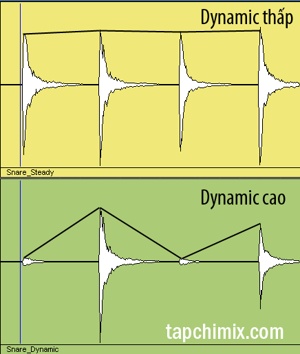 Dynamics trong lối chơi phản ánh trên waveform