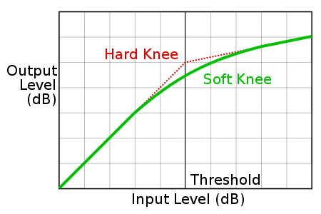 Compressor Hard Knee khiến âm thanh bị biến đổi mạnh hơn, đột ngột hơn Soft Knee